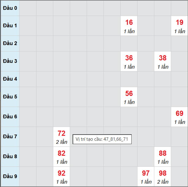 Bạch thủ lô xổ số Thừa Thiên Huế 15/12/2025 Bạch thủ lô xổ số Thừa Thiên Huế 15/12/2025