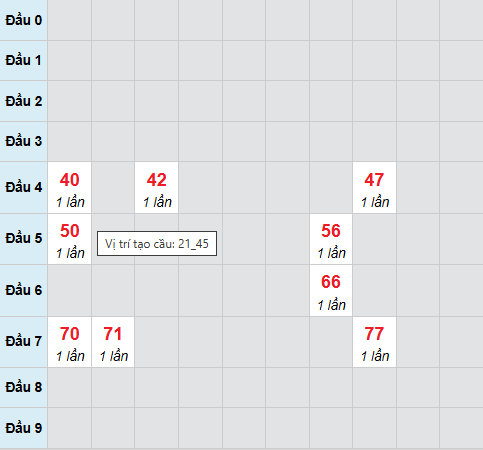 Cầu bạch thủ Phú Yên ngày 15/12/2025 Cầu bạch thủ Phú Yên ngày 15/12/2025