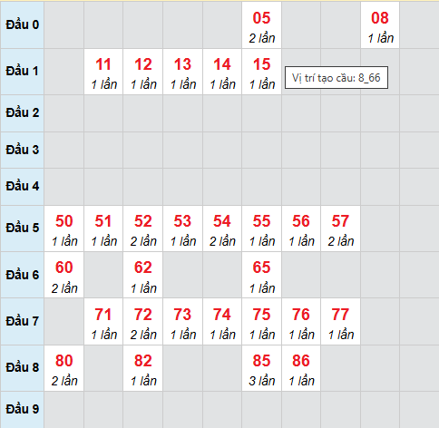 Cầu bạch thủ Cà Mau 15/12/2025 Cầu bạch thủ Cà Mau 15/12/2025
