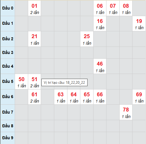 Cầu bạch thủ Đồng Tháp 15/12/2025 Cầu bạch thủ Đồng Tháp 15/12/2025