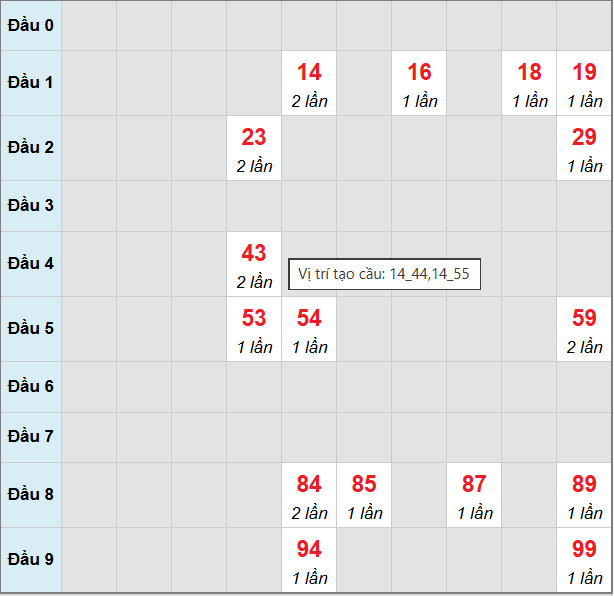 Cầu bạch thủ Hồ Chí Minh 15/12/2025 Cầu bạch thủ Hồ Chí Minh 15/12/2025