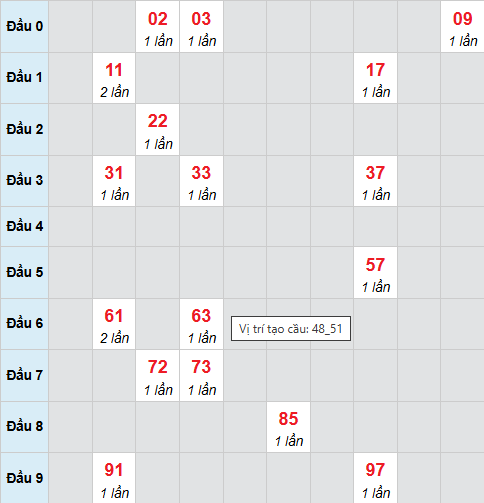 Cầu bạch thủ Bạc Liêu 16/12/2025 Cầu bạch thủ Bạc Liêu 16/12/2025