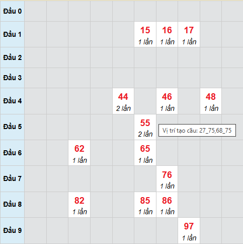 Cầu bạch thủ Vũng Tàu 16/12/2025 Cầu bạch thủ Vũng Tàu 16/12/2025