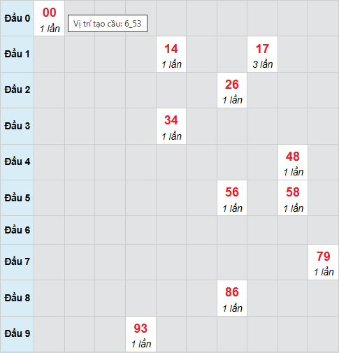 Cầu bạch thủ CT 17/12/2025 Cầu bạch thủ CT 17/12/2025