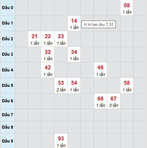 Cầu bạch thủ Sóc Trăng 17/12/2025 Cầu bạch thủ Sóc Trăng 17/12/2025