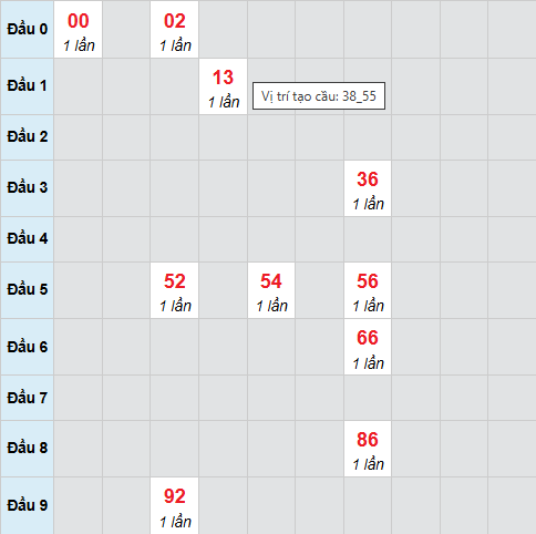 Bạch thủ lô xổ số Gia Lai 19/12/2025 Bạch thủ lô xổ số Gia Lai 19/12/2025