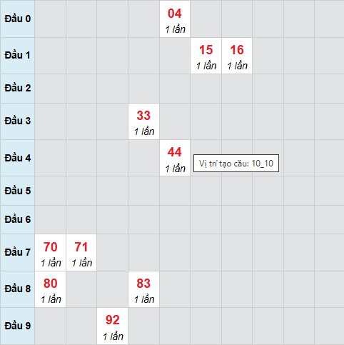 Cầu bạch thủ Ninh Thuận ngày 19/12/2025 Cầu bạch thủ Ninh Thuận ngày 19/12/2025