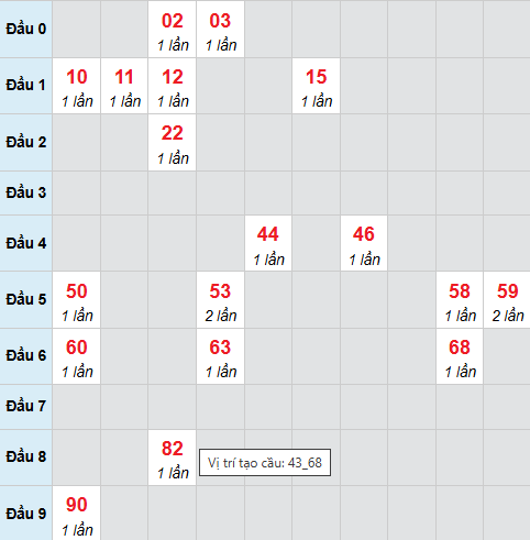 Bạch thủ lô xổ số Bình Định 18/12/2025