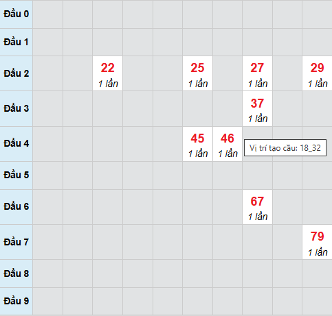 Cầu bạch thủ Quảng Trị ngày 18/12/2025