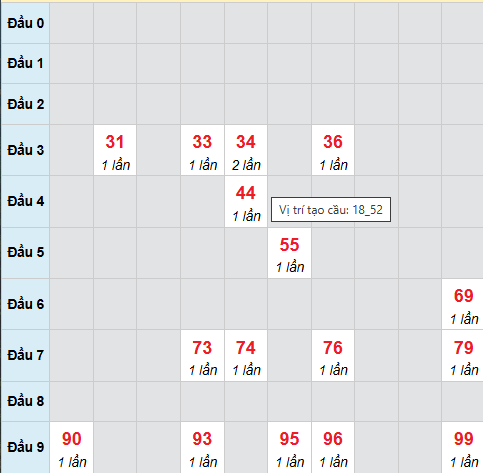 Cầu bạch thủ XSBTH 18/12/2025