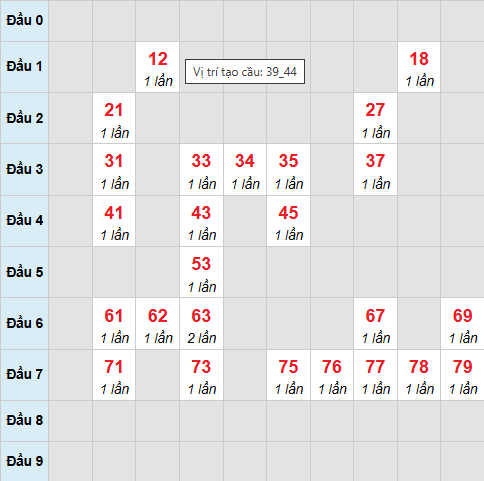 Cầu bạch thủ Tây Ninh 18/12/2025