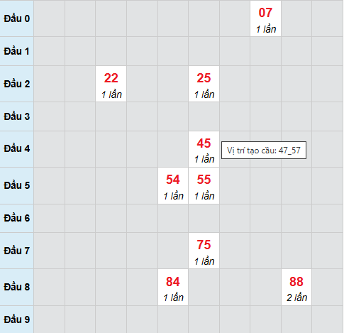 Cầu bạch thủ Bình Phước 20/12/2025