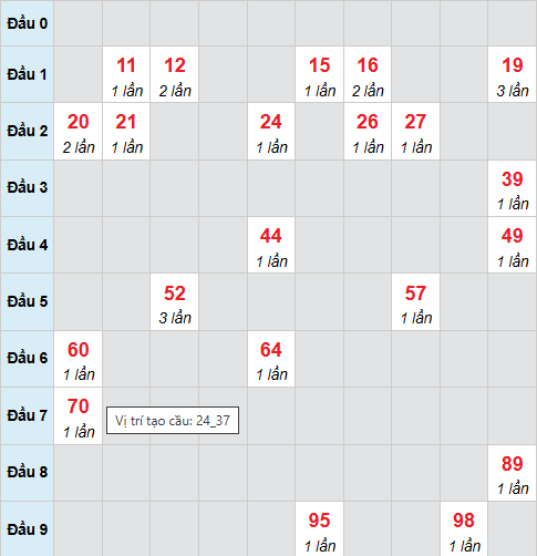 Cầu bạch thủ Hậu Giang 20/12/2025