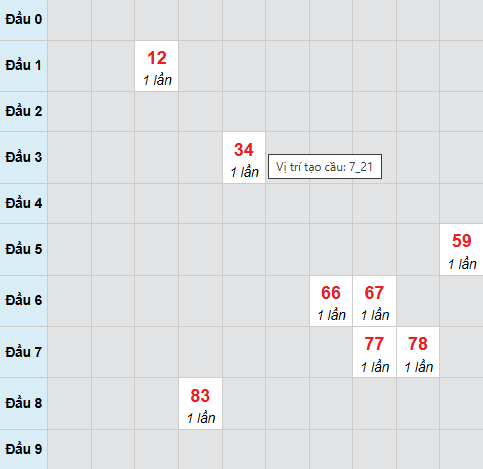 Cầu bạch thủ Hồ Chí Minh 20/12/2025