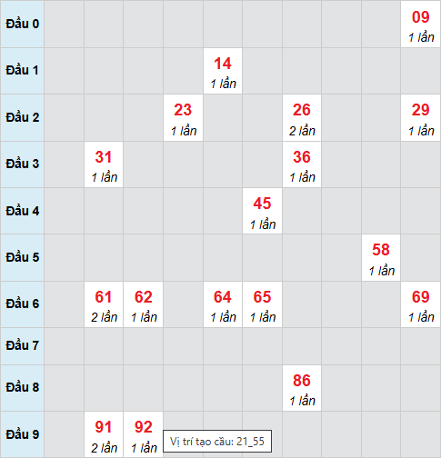 Cầu bạch thủ Đắc Nông 20/12/2025