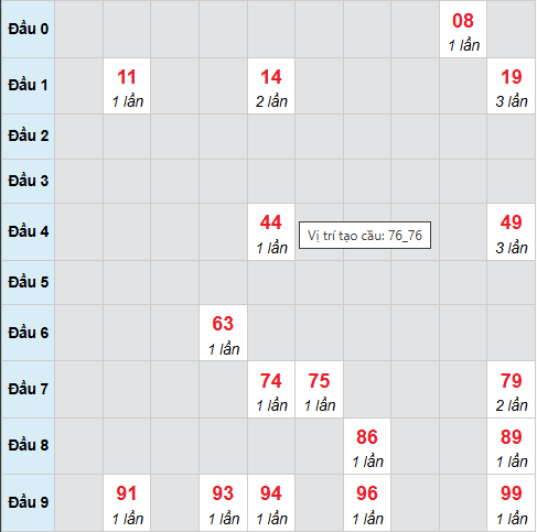 Cầu bạch thủ Quảng Ngãi ngày 20/12/2025