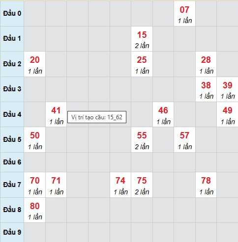 Bạch thủ lô xổ số Khánh Hòa 21/12/2025