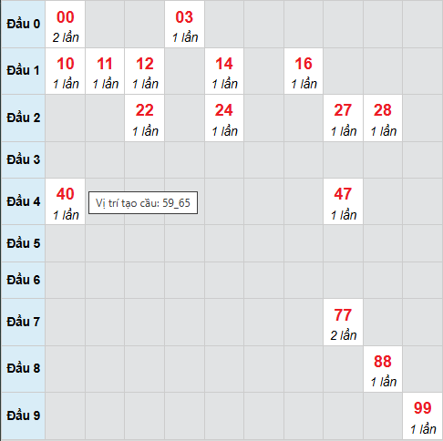 Cầu bạch thủ Kon Tum ngày 21/12/2025