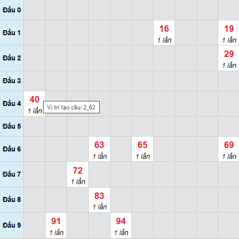 Cầu bạch thủ Thừa Thiên Huế 21/12/2025