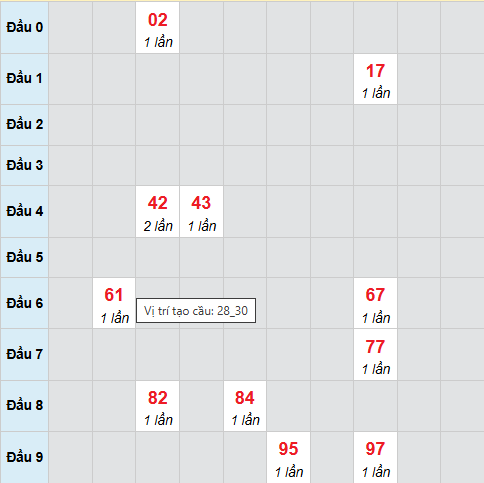 Cầu bạch thủ Phú Yên ngày 22/12/2025