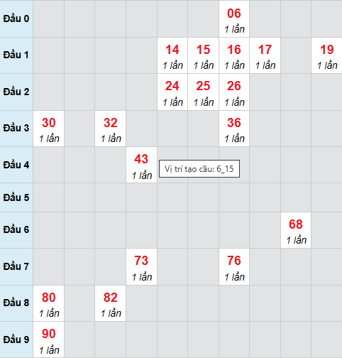 Cầu bạch thủ Đà Lạt 21/12/2025