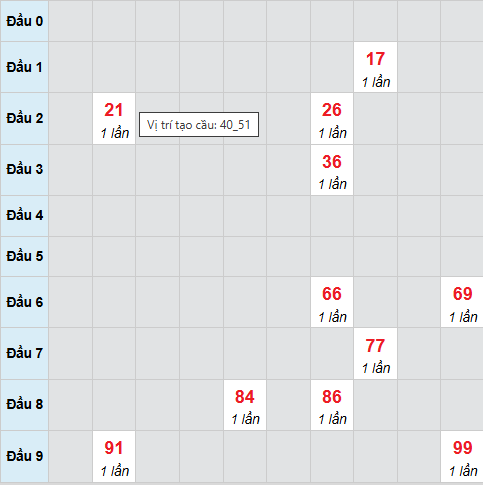 Cầu bạch thủ Kiên Giang 21/12/2025