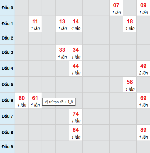 Cầu bạch thủ Tiền Giang 21/12/2025