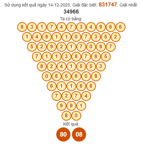Soi cầu Pascal XSKG 21/12/2025