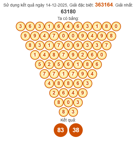 Soi cầu Pascal XSTG 21/12/2025