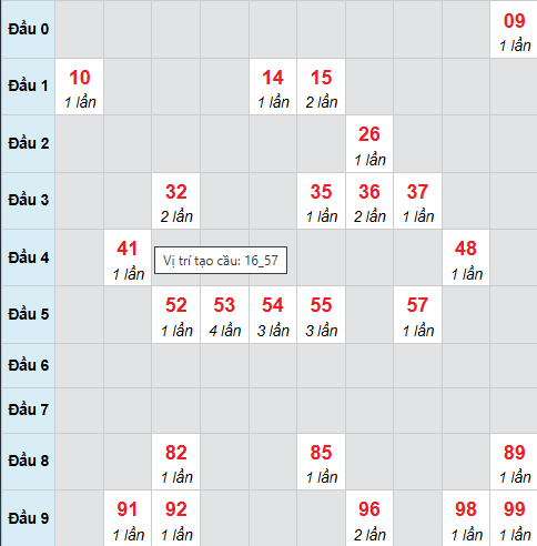 Cầu bạch thủ Cà Mau 22/12/2025