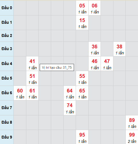 Cầu bạch thủ Đồng Tháp 22/12/2025