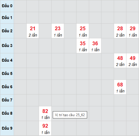 Bạch thủ xổ số Đắc Lắc 23/12/2025