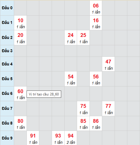 Cầu bạch thủ Bạc Liêu 23/12/2025