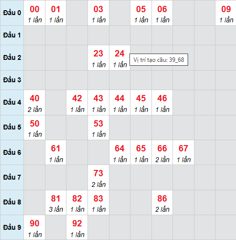 Cầu bạch thủ Bến Tre 23/12/2025