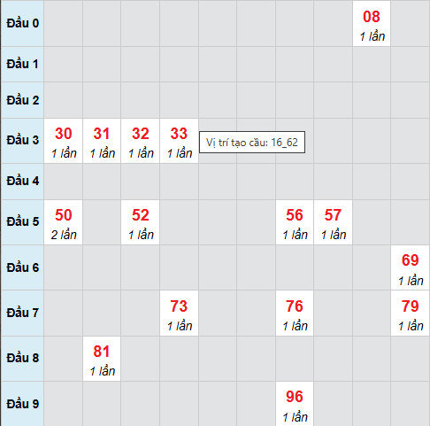 Cầu bạch thủ Vũng Tàu 23/12/2025