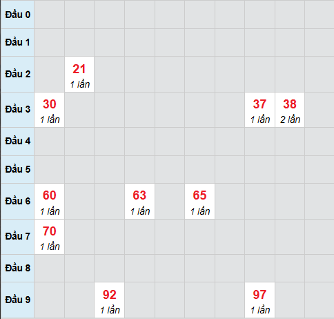 Bạch thủ lô xổ số Đà Nẵng 24/12/2025