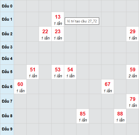 Cầu bạch thủ CT 24/12/2025