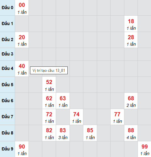 Cầu bạch thủ Đồng Nai 24/12/2025