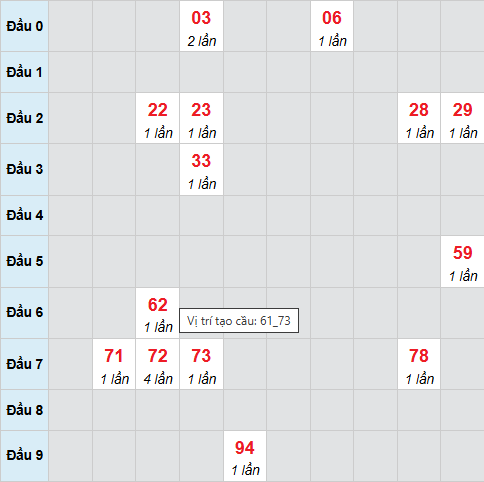 Cầu bạch thủ Sóc Trăng 24/12/2025