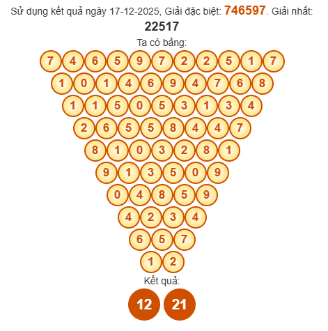 Soi cầu Pascal XSCT 24/12/2025