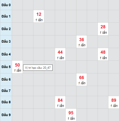 Cầu bạch thủ Quảng Bình ngày 25/12/2025