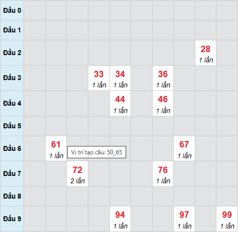 Cầu bạch thủ An Giang 25/12/2025