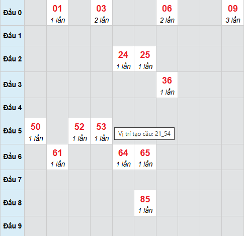 Cầu bạch thủ XSBTH 25/12/2025