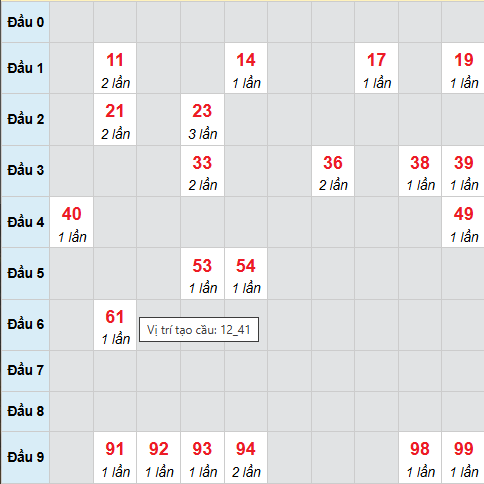 Cầu bạch thủ Tây Ninh 25/12/2025