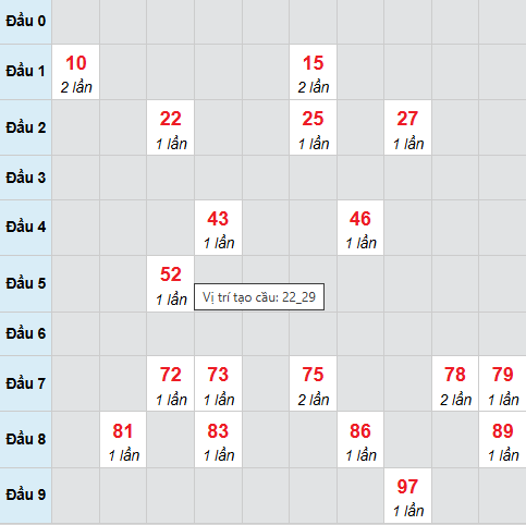 Bạch thủ lô xổ số Gia Lai 26/12/2025
