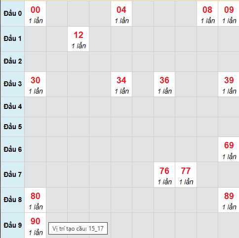 Cầu bạch thủ Ninh Thuận ngày 26/12/2025