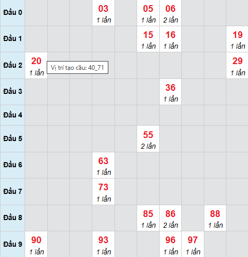 Cầu bạch thủ Bình Dương 26/12/2025