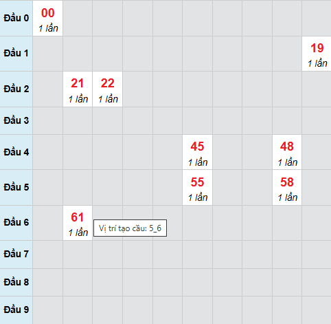 Cầu bạch thủ Trà Vinh 26/12/2025