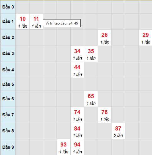Cầu bạch thủ Vĩnh Long 26/12/2025