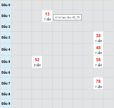 Cầu bạch thủ Bình Phước 27/12/2025